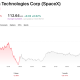 SpaceX has been on a steady decline following its record-breaking IPO.