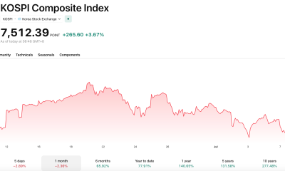 Korea's KOSPI has seen heavy volatility of late, with swings pushing it in and out of bear market territory.