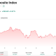 Korea's KOSPI has seen heavy volatility of late, with swings pushing it in and out of bear market territory.
