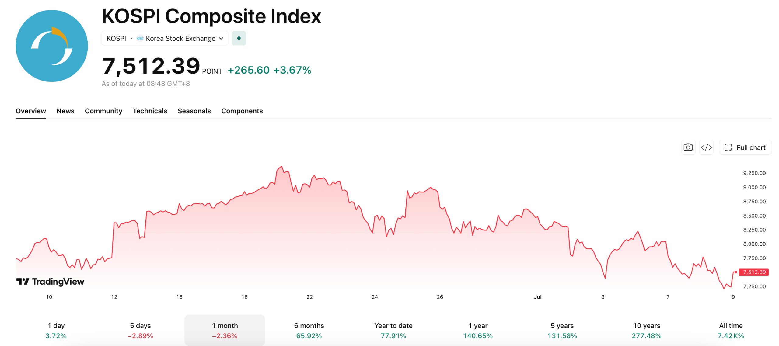 Korea's KOSPI has seen heavy volatility of late, with swings pushing it in and out of bear market territory.