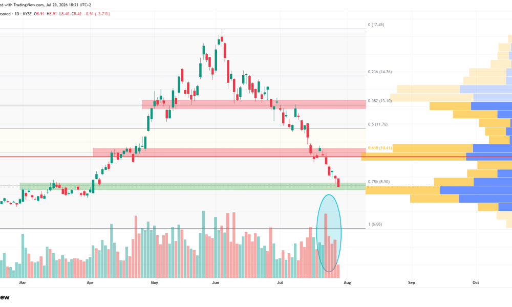 Nokia Bulls Have One Level Left to Defend After 52% Crash From June Peak