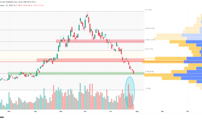 Nokia Bulls Have One Level Left to Defend After 52% Crash From June Peak
