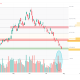 Nokia Bulls Have One Level Left to Defend After 52% Crash From June Peak
