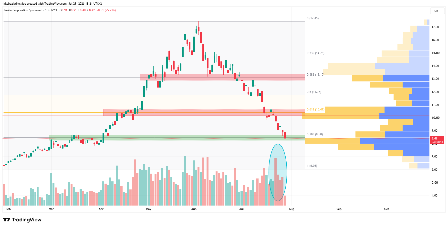 Nokia Bulls Have One Level Left to Defend After 52% Crash From June Peak