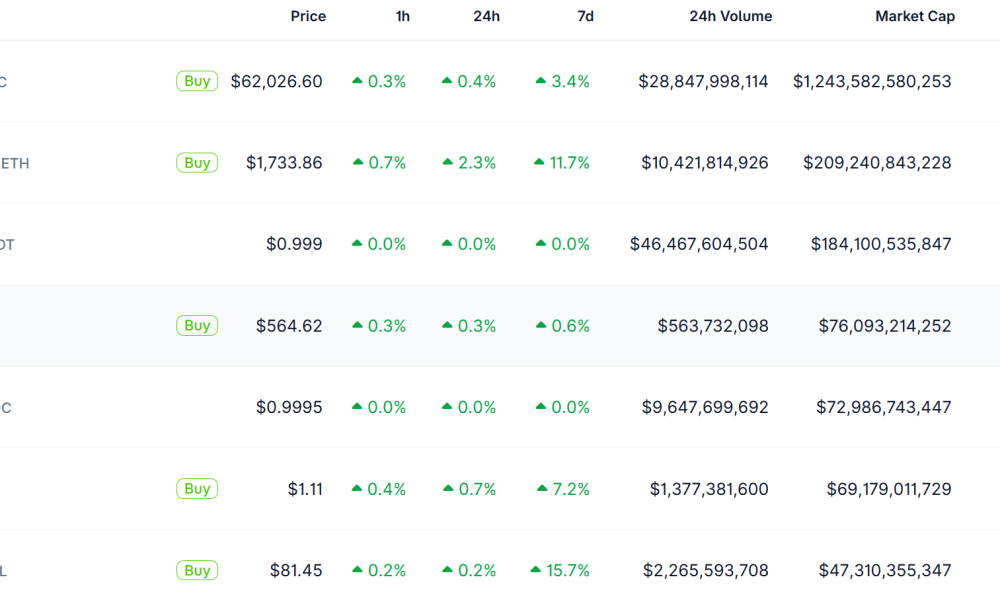 Tether Market Cap Amiong Crypto's Top Three. Source: Coingecko