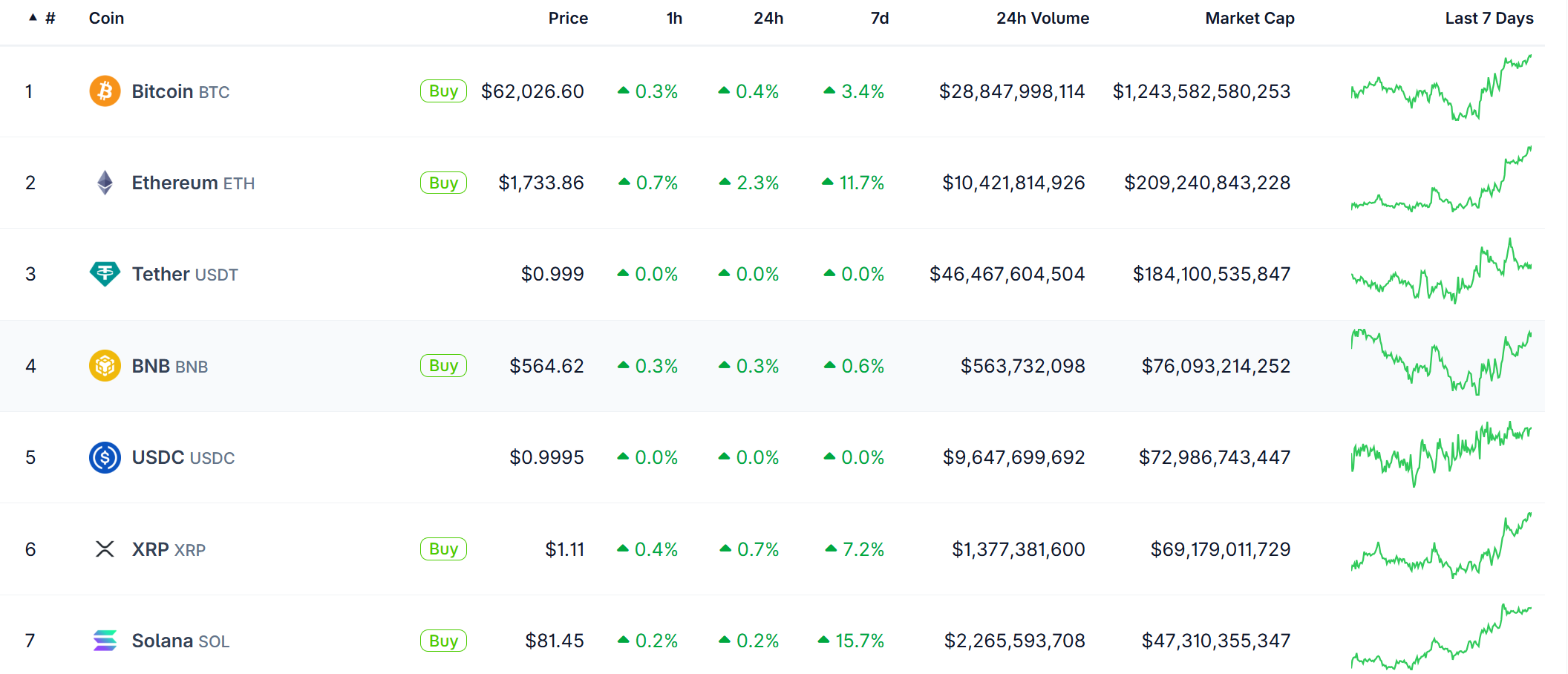 Tether Market Cap Amiong Crypto's Top Three. Source: Coingecko