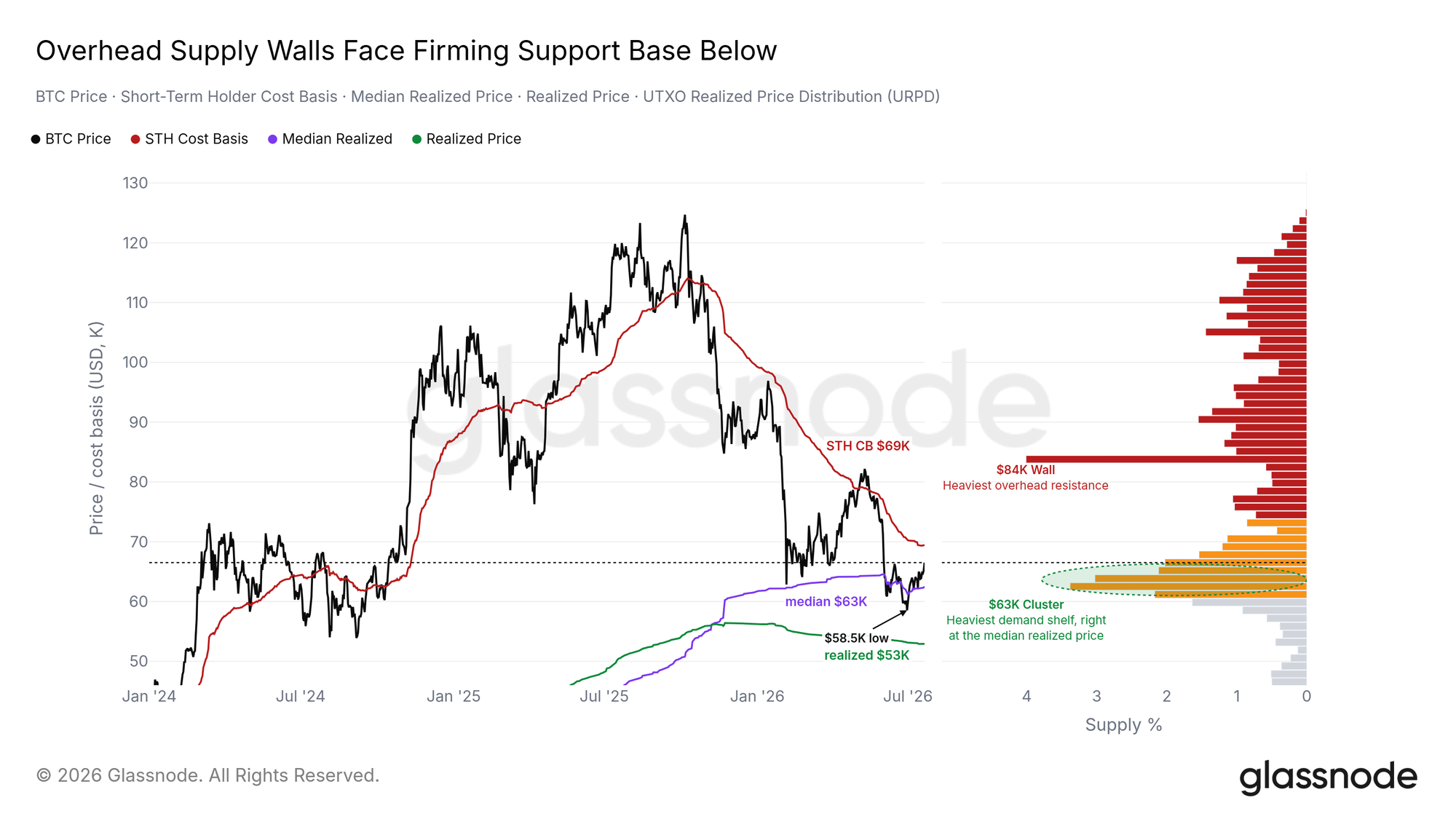 Bitcoin Short-Term Holder Cost Basis.