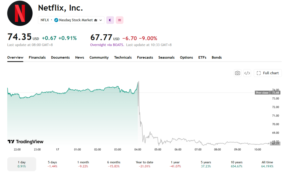 Stock prices fell sharply after falling short of expectations.