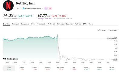 Stock prices fell sharply after falling short of expectations.