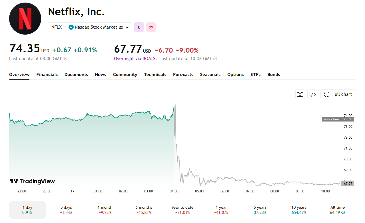 Stock prices fell sharply after falling short of expectations.