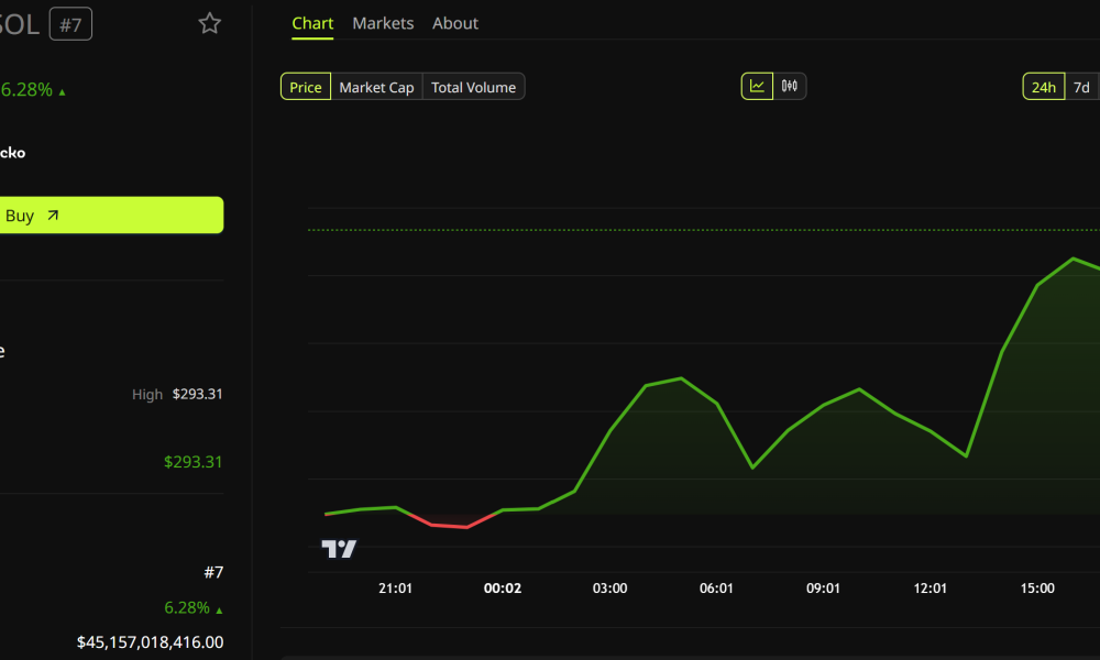 Solana (SOL) Price Performance