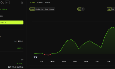 Solana (SOL) Price Performance