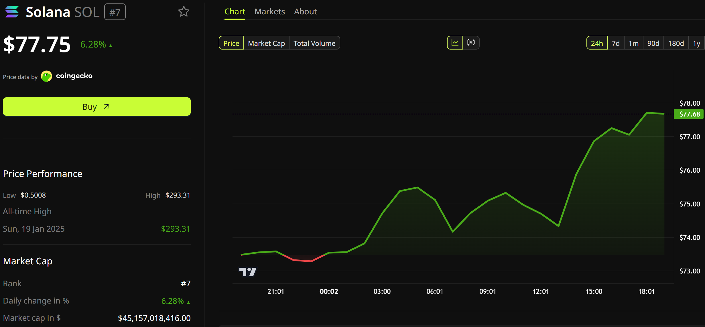 Solana (SOL) Price Performance