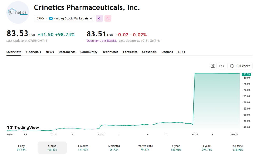 Why Crinetics Stock Doubled After Vertex’s $10 Billion Buyout