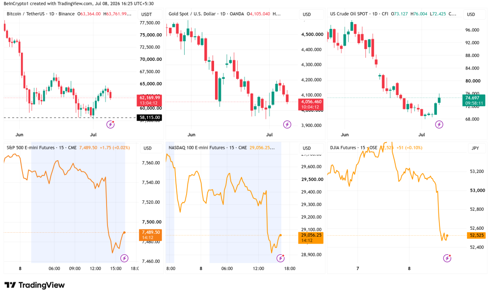 Bitcoin, Gold, Oil, S&P500, Nasdaq 100, and DOW Performance. Source: TradingView