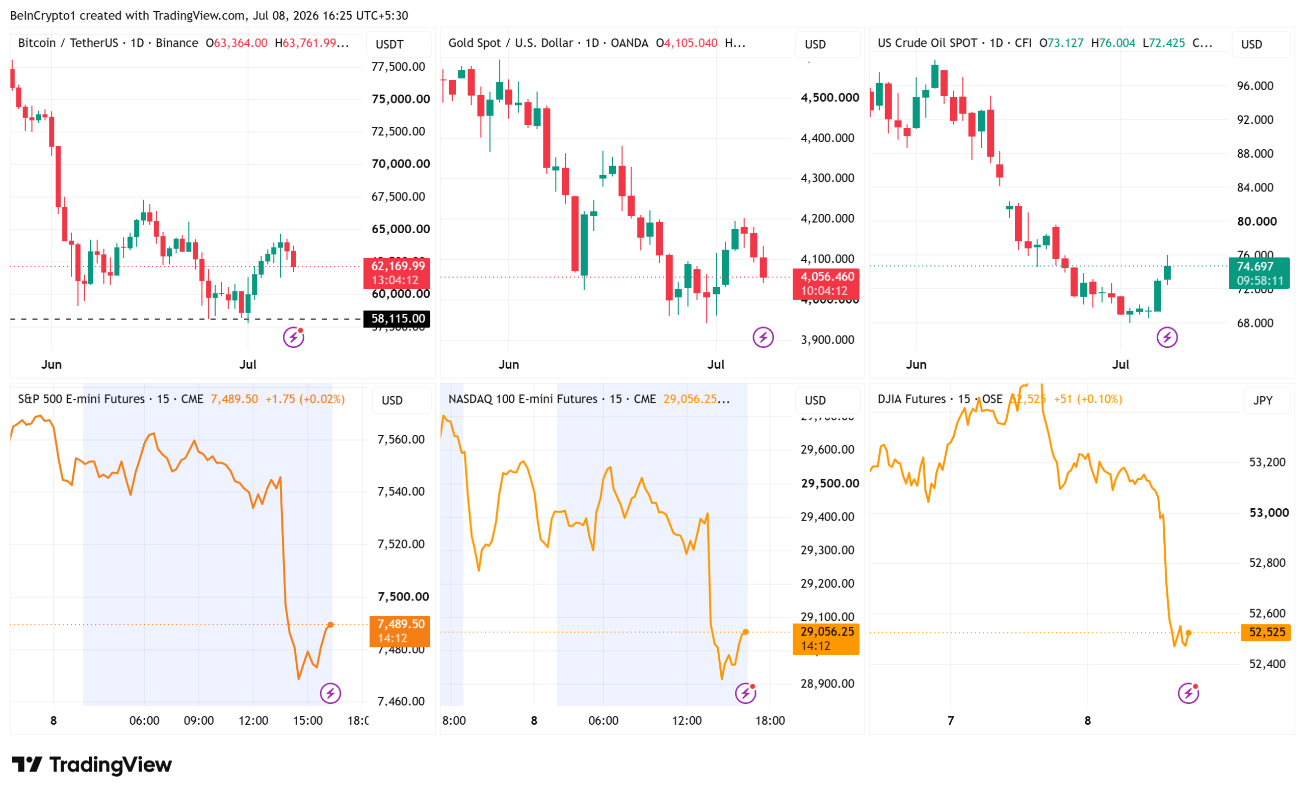 Bitcoin, Gold, Oil, S&P500, Nasdaq 100, and DOW Performance. Source: TradingView