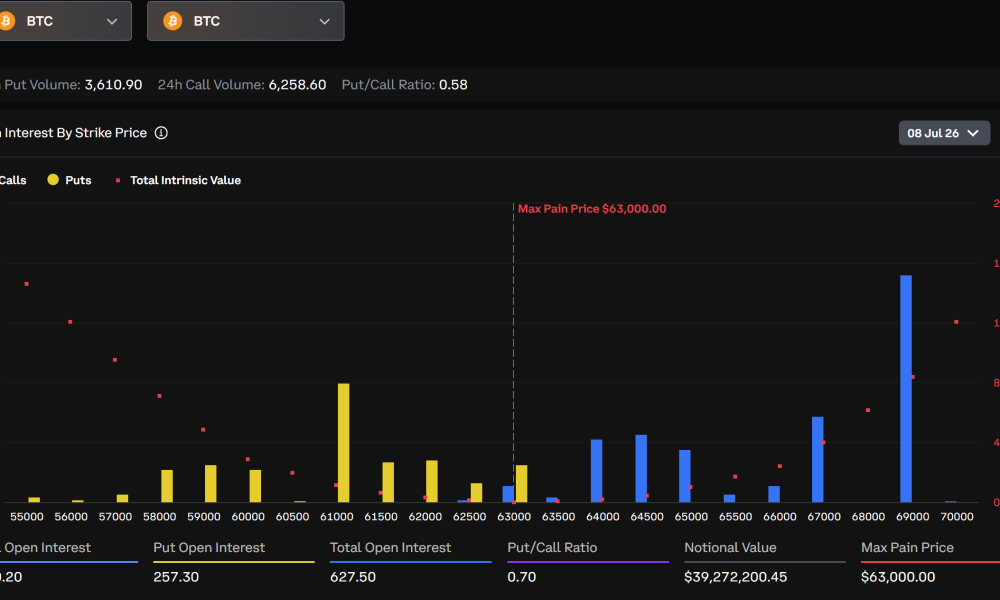 Bitcoin options open interest by strike price for the July 8 expiry, with max pain marked at $63,000. Source: Deribit]