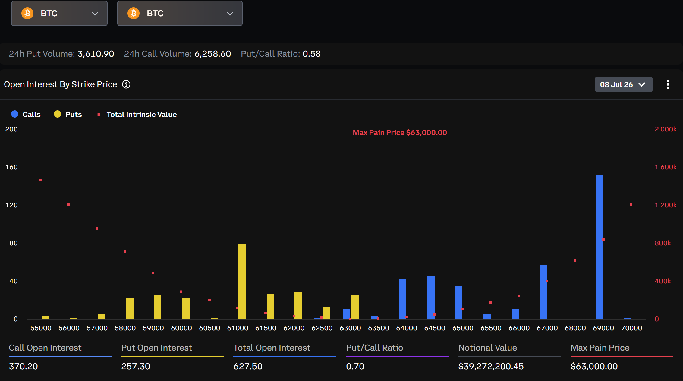 Bitcoin options open interest by strike price for the July 8 expiry, with max pain marked at $63,000. Source: Deribit]