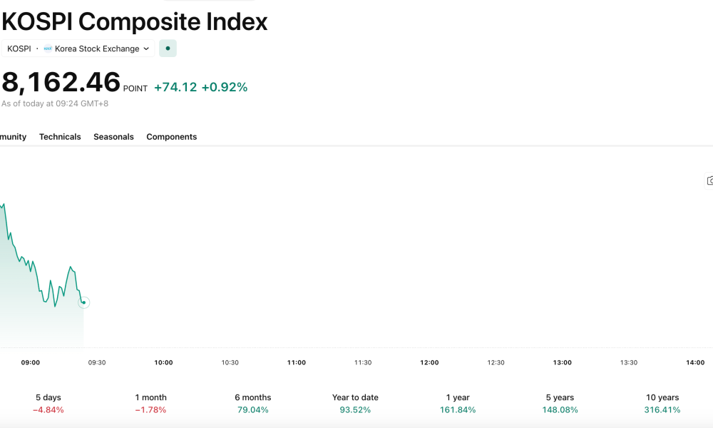 Early Monday trading for the KOSPI saw an impressive opening spike