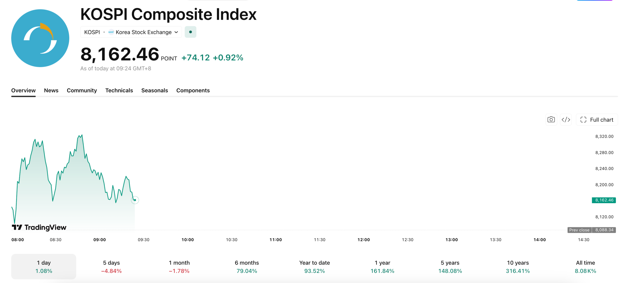 Early Monday trading for the KOSPI saw an impressive opening spike