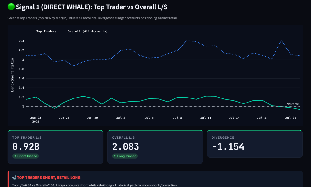Top Traders Short, Retail Long