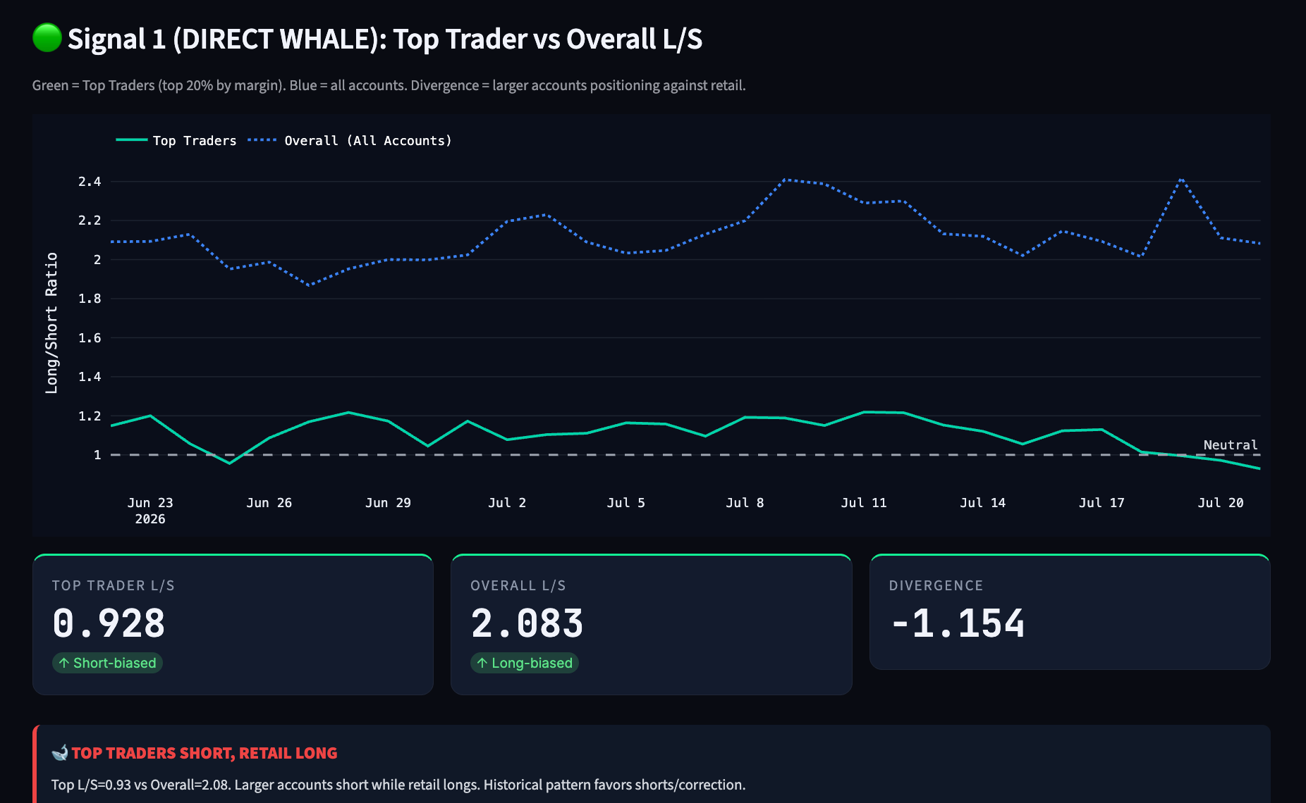 Top Traders Short, Retail Long