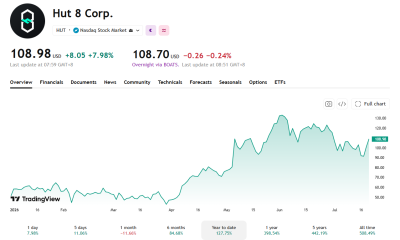 Hut 8 has seen much more success since its pivot to providing for AI.