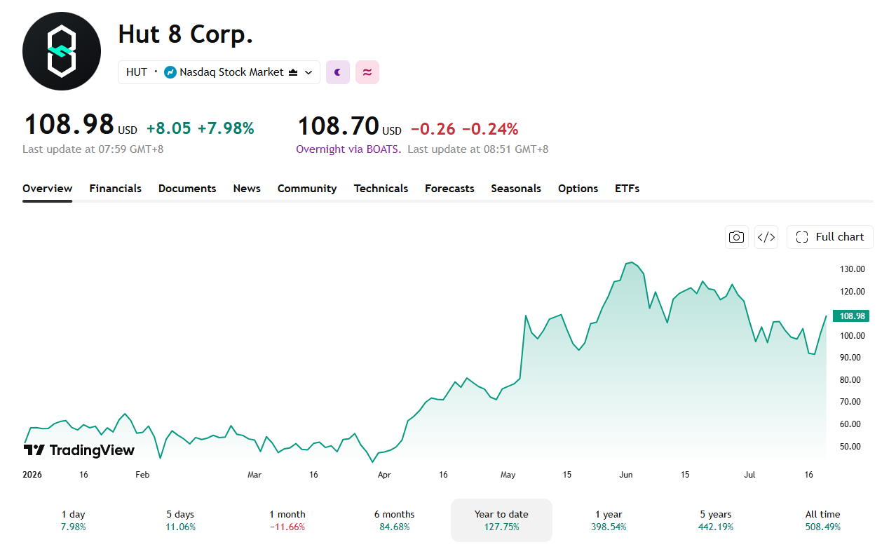 Hut 8 has seen much more success since its pivot to providing for AI.