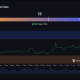Since the June 4 spike above 60, the Altcoin Index has stayed elevated.