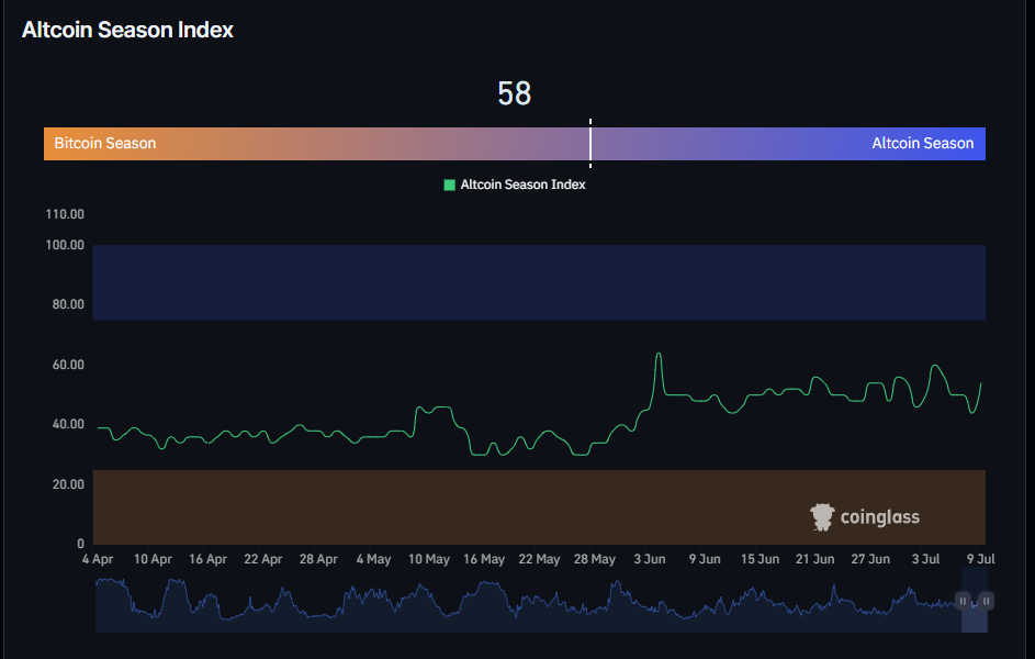 Since the June 4 spike above 60, the Altcoin Index has stayed elevated.