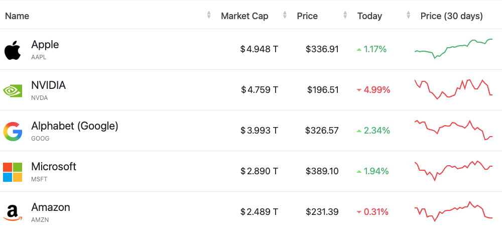 Apple is back at the top of the most valuable company pile.