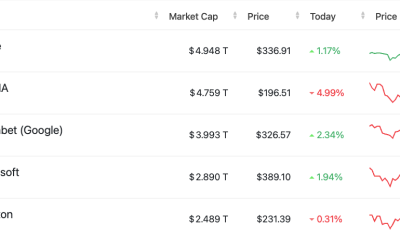 Apple is back at the top of the most valuable company pile.