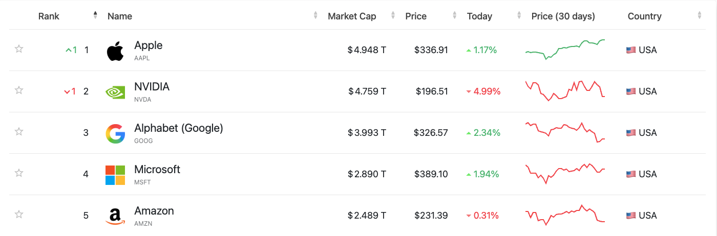 Apple is back at the top of the most valuable company pile.