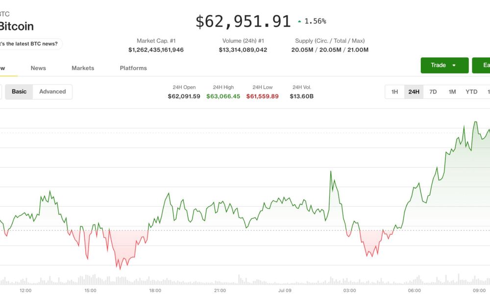 Bitcoin (BTC) price climbs to $63,000 as markets shrug off Iran airstrikes: Crypto Markets Today