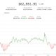 Bitcoin (BTC) price climbs to $63,000 as markets shrug off Iran airstrikes: Crypto Markets Today