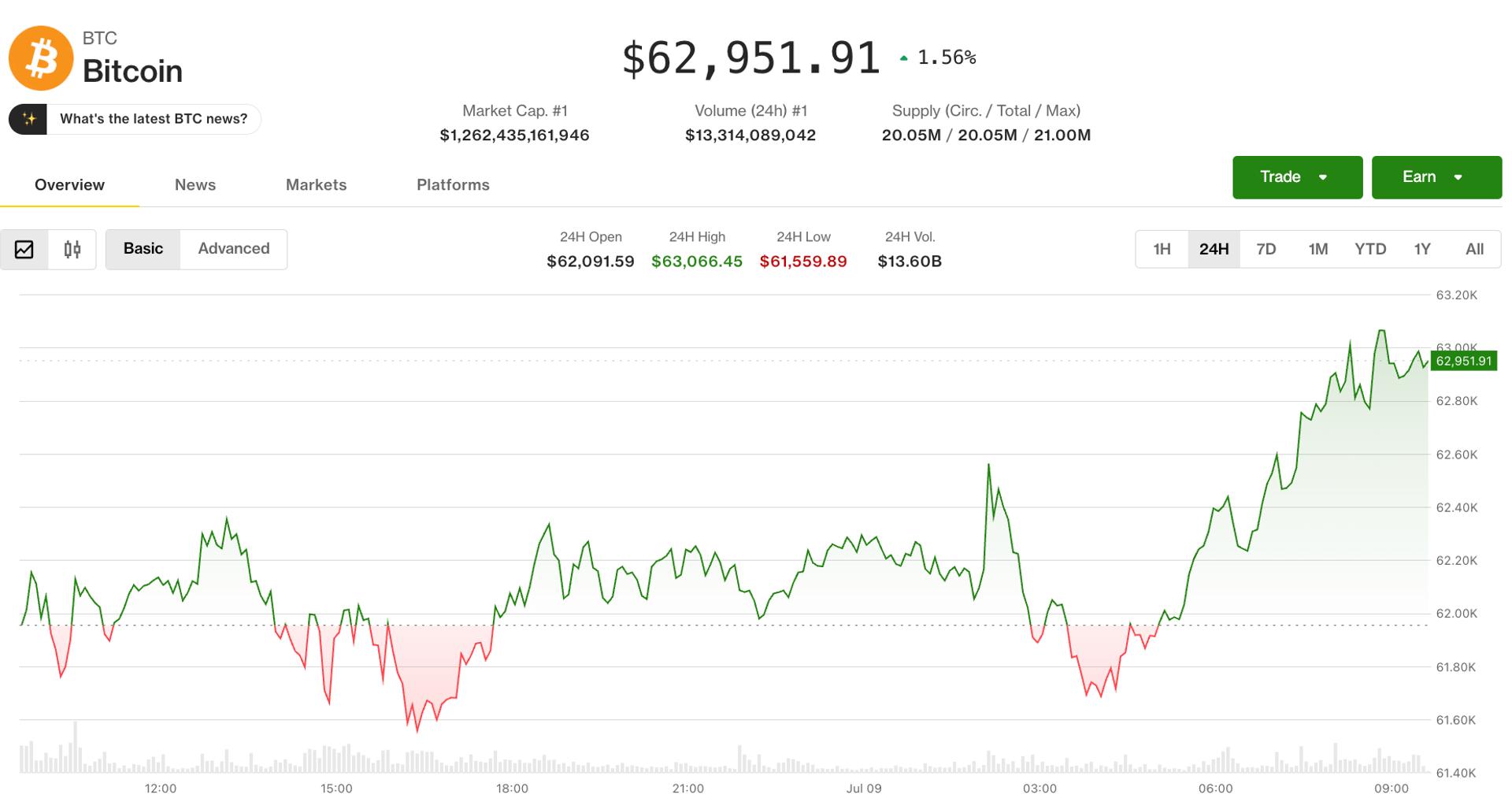 Bitcoin (BTC) price climbs to $63,000 as markets shrug off Iran airstrikes: Crypto Markets Today