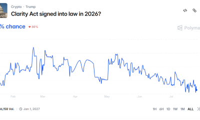 Clarity Act Odds in 2026. Source: Polymarket