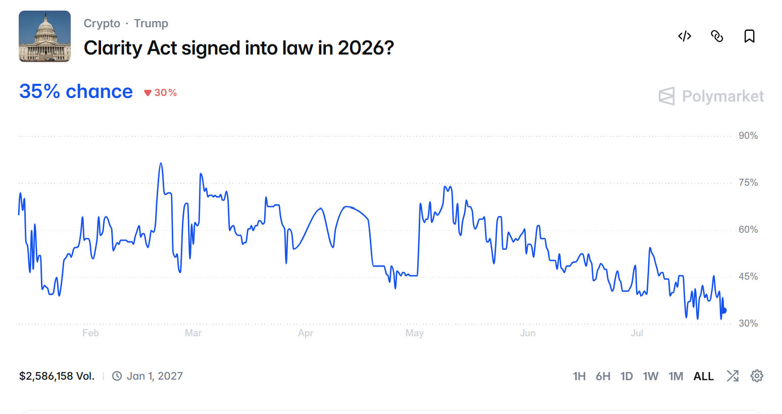Clarity Act Odds in 2026. Source: Polymarket