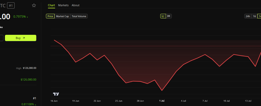 Bitcoin (BTC) Price Performance: Source: BeInCrypto