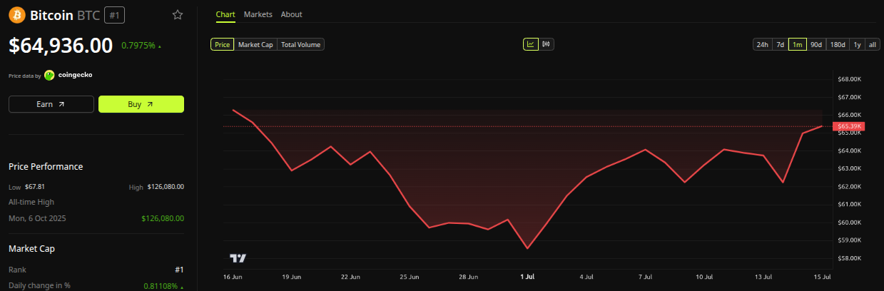 Bitcoin (BTC) Price Performance: Source: BeInCrypto