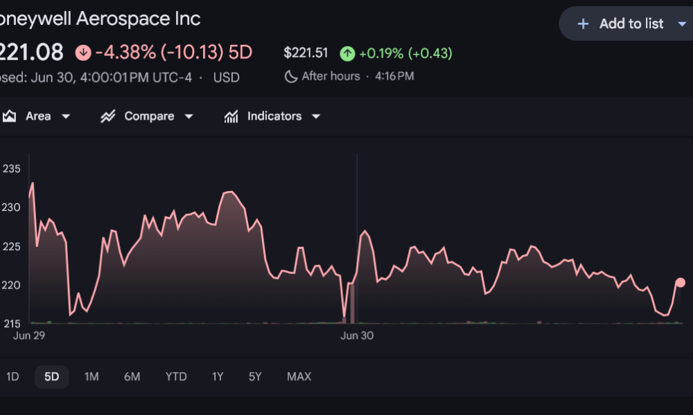 Honeywell Aerospace Stock Stumbles After Nasdaq Debut