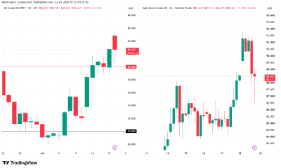 WTI and Brent crude oil