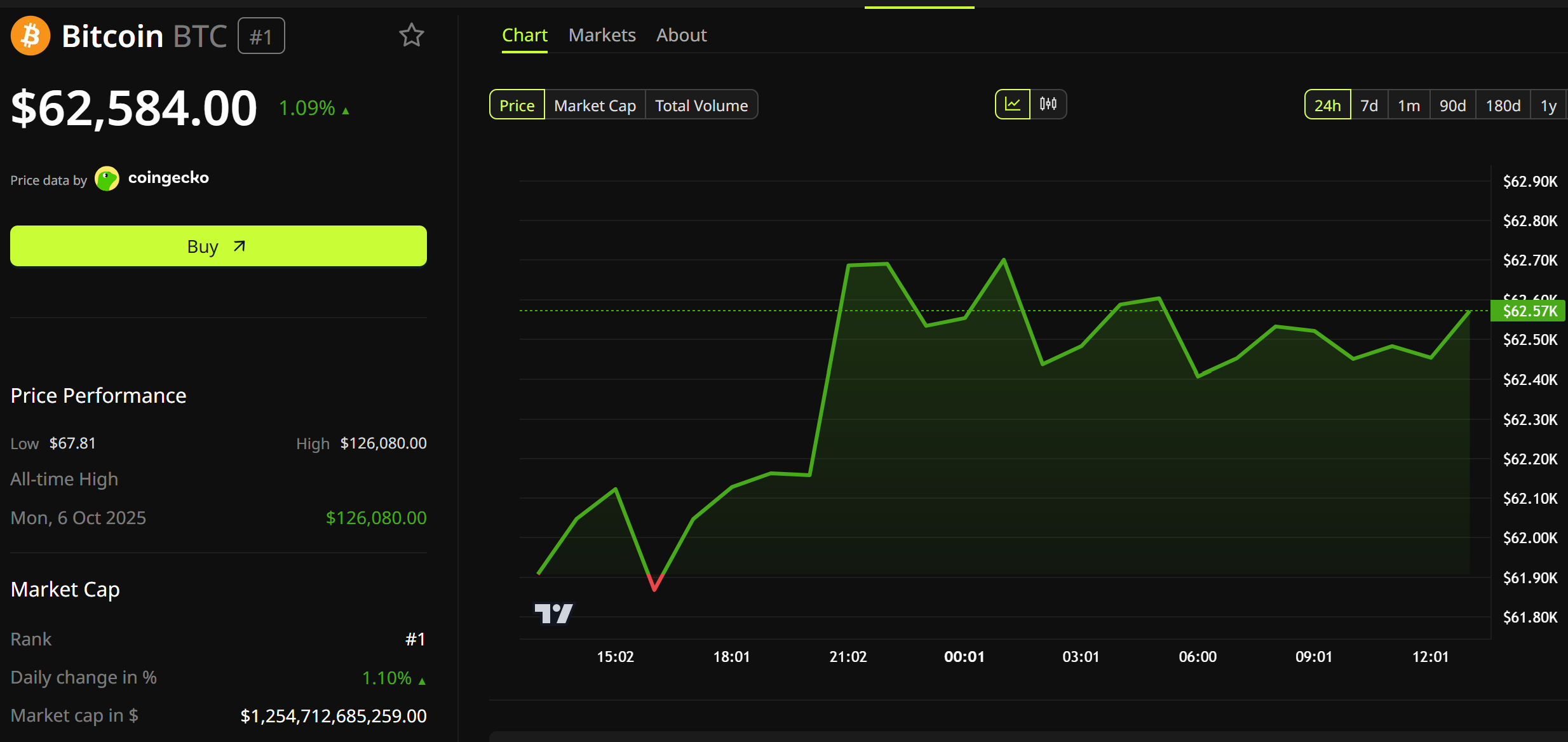 Bitcoin Price Performance. Source: BeInCrypto