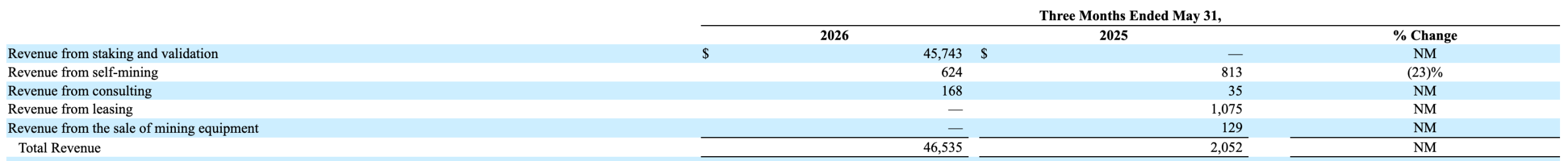 BitMine Revenue Sources