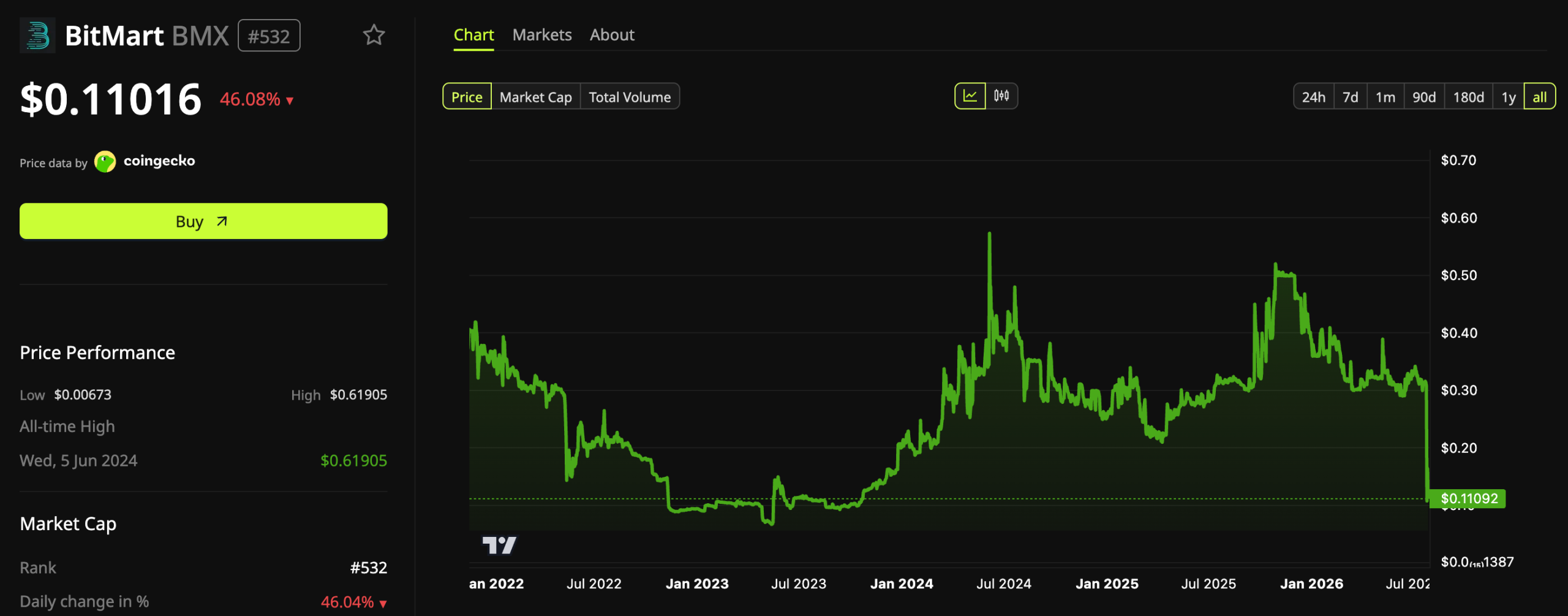 BitMart Token (BMX) Price Performance