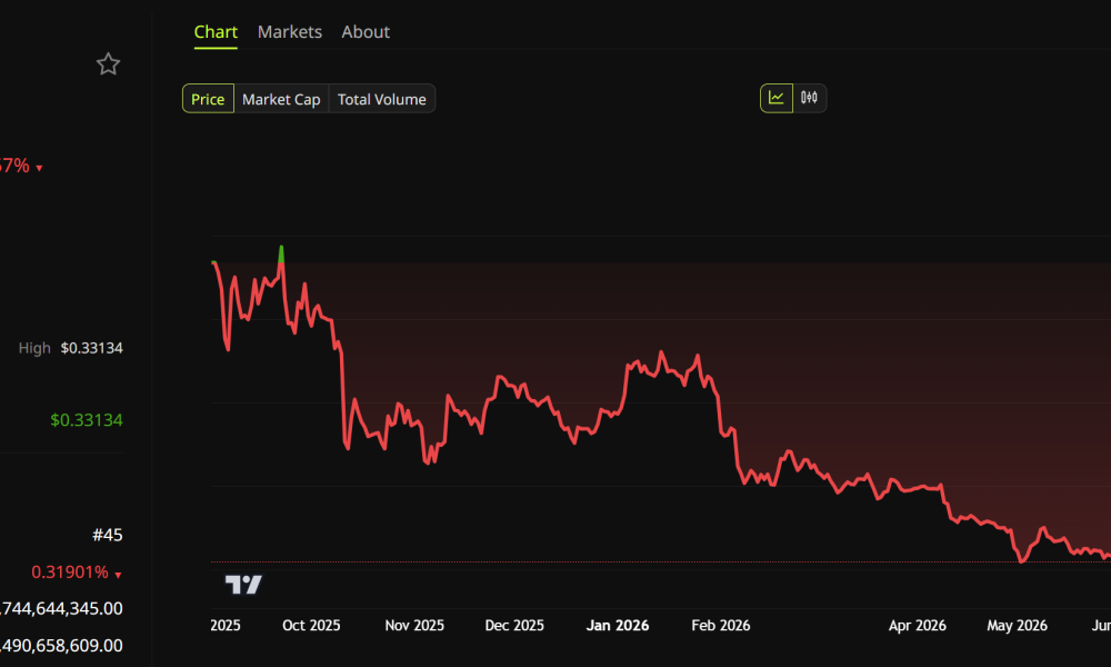 World Liberty Financial (WLFI) Price Performance. Source: BeInCrypto