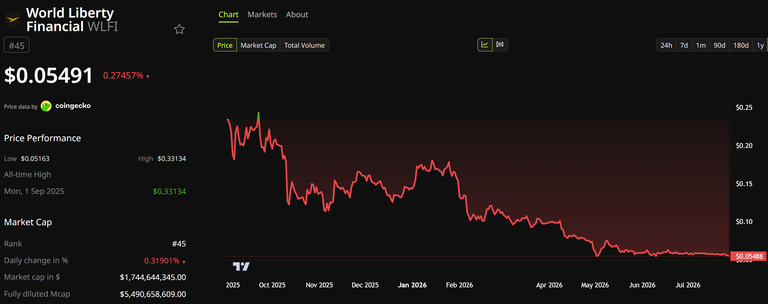 World Liberty Financial (WLFI) Price Performance. Source: BeInCrypto