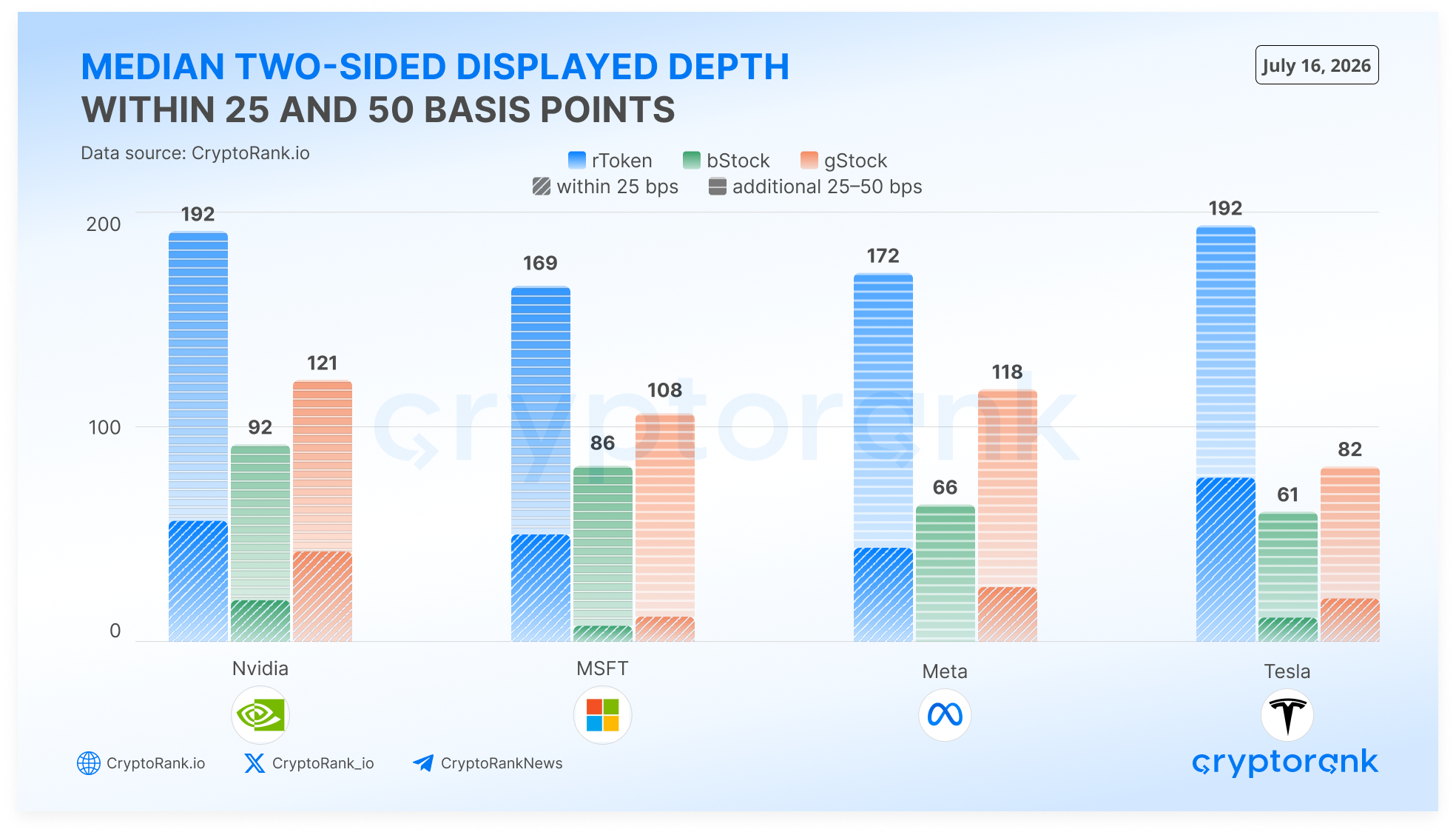 CryptoRank Study Finds Bitget rTokens Recorded Up to 58% Lower Slippage on $50,000 Orders Across Leading Tokenized Equity Platforms