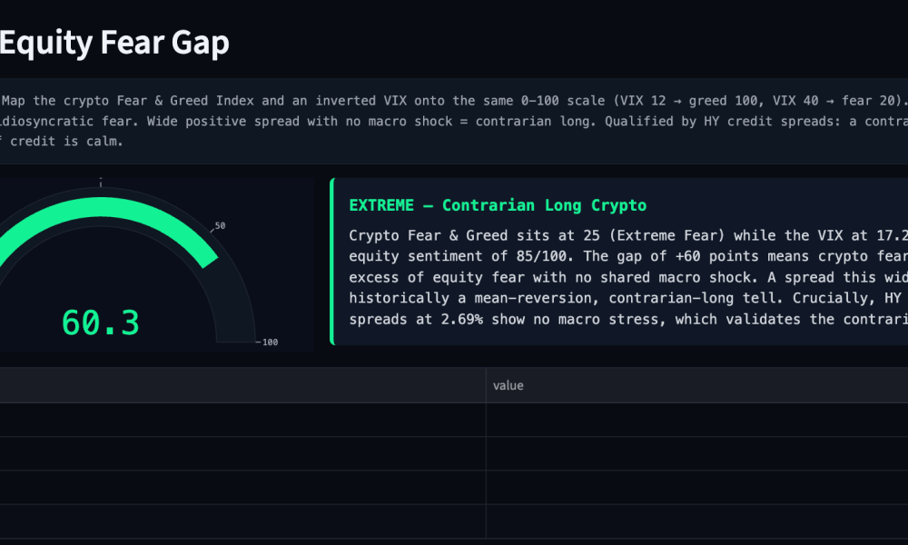 Crypto-Equity Fear Gap: