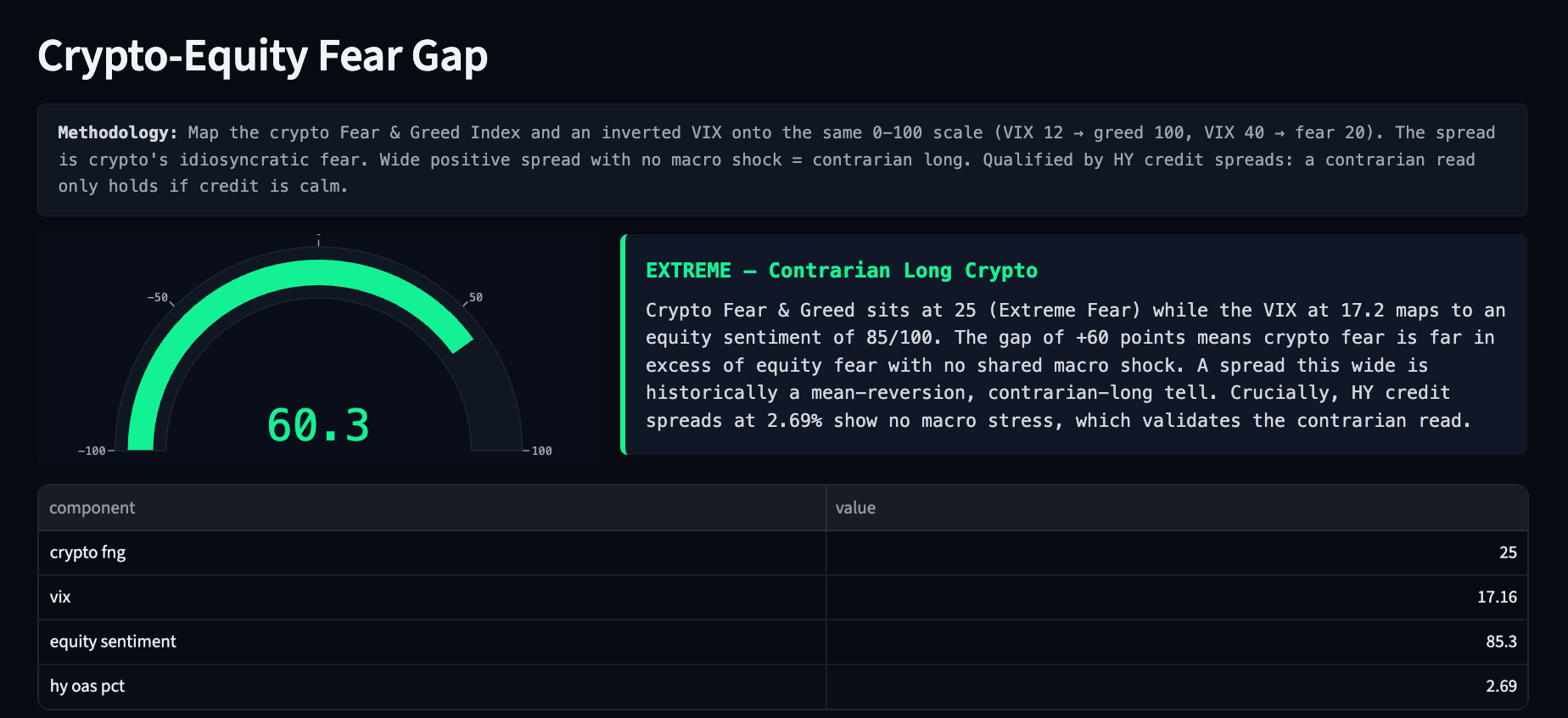 Crypto-Equity Fear Gap: